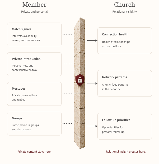 Privacy boundary diagram showing member-private information stopping at the boundary while aggregated relational insight crosses to church leadership